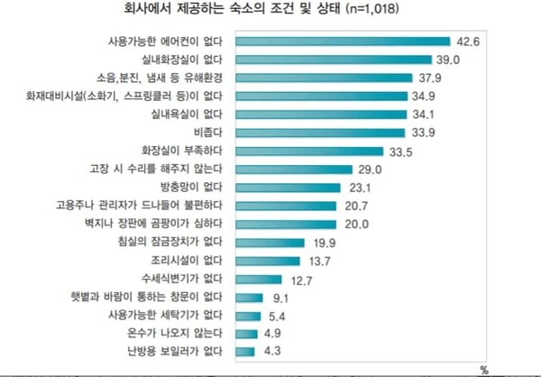 회사에서 제공하는 숙소의 조건 및 상태. (사진 출처 = 2018 이주노동자의 노동조건과 주거환경 실태조사 보고서)<br>