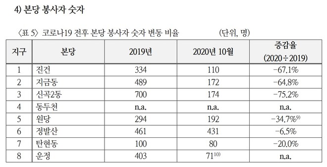 코로나19 전후 본당 봉사자 변동 비율. 대부분 본당에서 감소 비율이 높게 나타나는 것은 각종 사도직 단체 회합에 참여하는 신자들까지 봉사자 숫자에 포함했기 때문이다. 이들은 사도직 활동이 중지되면서 대부분 본당에 나오지 못했다. (n.a는 자료 없음을 나타낸다.) (이미지 출처 = '2020 본당의 코로나19 대응현황 조사 보고서' 갈무리)