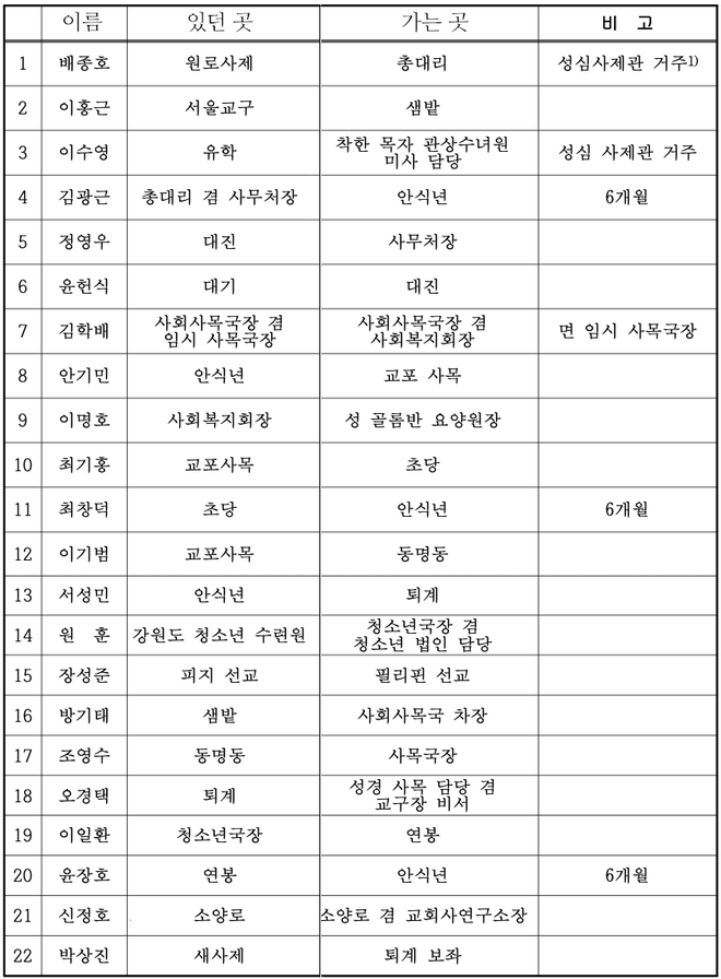 1) 만천 새 주교관을 성심 사제관으로 명칭하고 사제들의 공동숙소로 사용한다.<br>