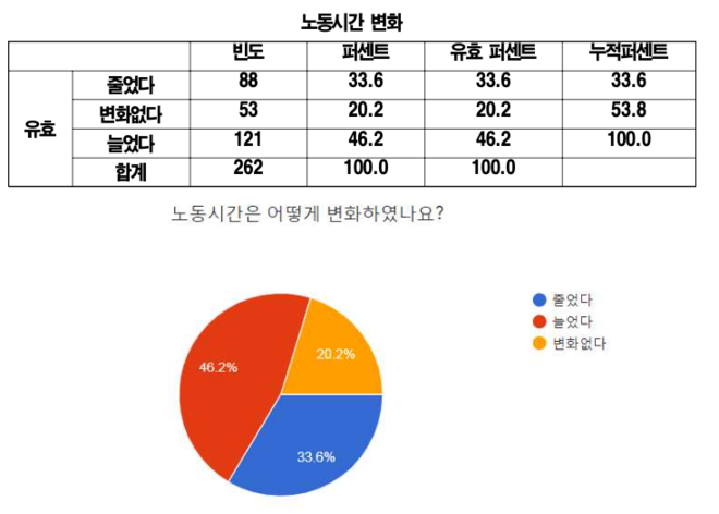 (표 출처 =&nbsp;인원운동네트워크 바람, '코로나19와 여성노동자인권')