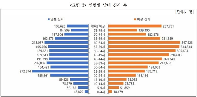 (이미지 출처 = 한국 천주교회 통계 2020, 한국 천주교주교회의)