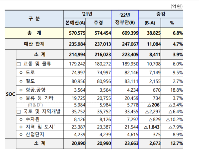국토교통부 2022년 예산 정부안 총괄표. 항공, 공항 예산은 지난해보다 18.8퍼센트 늘어났다. (자료 출처 = 국토교통부 홈페이지)<br>