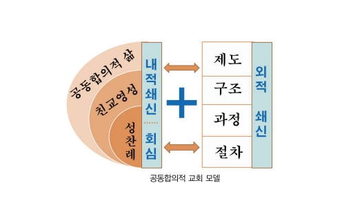 공동합의적 교회 모델. (이미지 출처 = '교회의 삶과 사명 안에서 공동합의성 안내서')<br>