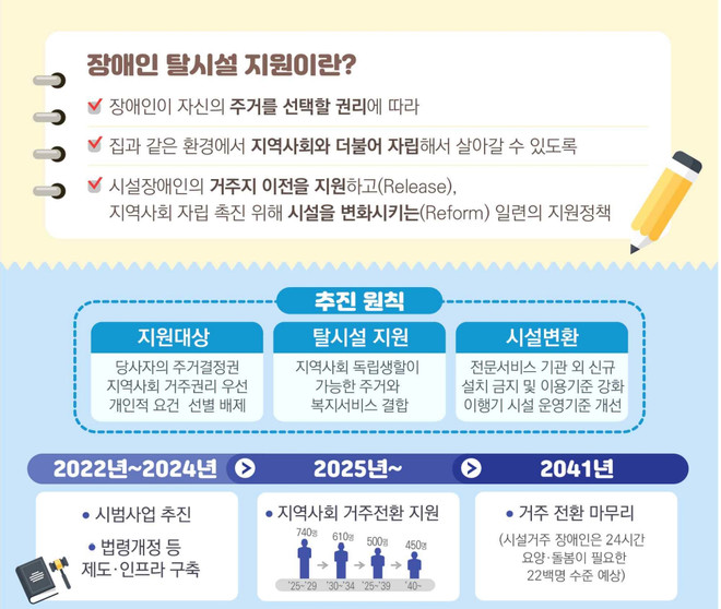 보복부 탈시설 로드맵 개요. (자료제공 = 보건복지부)