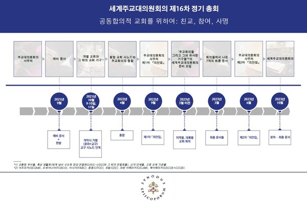 세계주교대의원회의(세계 주교시노드) 제16차 정기총회 흐름도. (자료 제공 = 한국 천주교주교회의)<br>