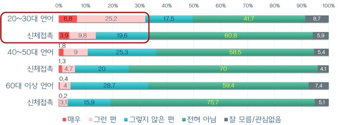 교회 내 성폭력 경험에 관한 질문에 대한 답변. 20-30대의 33퍼센트가 언어, 13.7퍼센트가 신체 접촉으로 &nbsp;피해를 경험했다고 답했다. (이미지 제공 = 우리신학연구소)