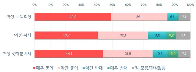 여성 신자들은 여성이 교회에서 다양한 직무를 맡는 것에 대체로 동의했다. (이미지 제공 = 우리신학연구소)