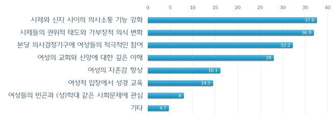 여성의 교회활동 증진을 위한 변화 과제를 묻자, '사제와 신자 사이의 의사소통 기능 강화', '사제들의 권위적 태도와 가부장적 의식 변화'를 가장 많이 꼽았다. (이미지 제공 = 우리신학연구소)<br>