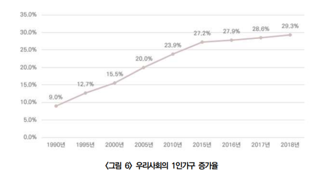 1인 가구 증가율.(통계청, 인구총조사) (자료 출처 = 변미리 교수 발제 자료집)
