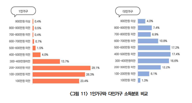 1인 가구와 다인 가구 소득 분포.(서울서베이 2020년 자료) (자료 출처 = 변미리 교수 발제 자료집)