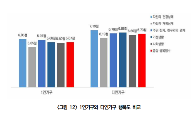 1인 가구와 다인 가구 행복도 비교. (서울서베이 2020년 자료) (자료 출처 = 변미리 교수 발제 자료집)<br>