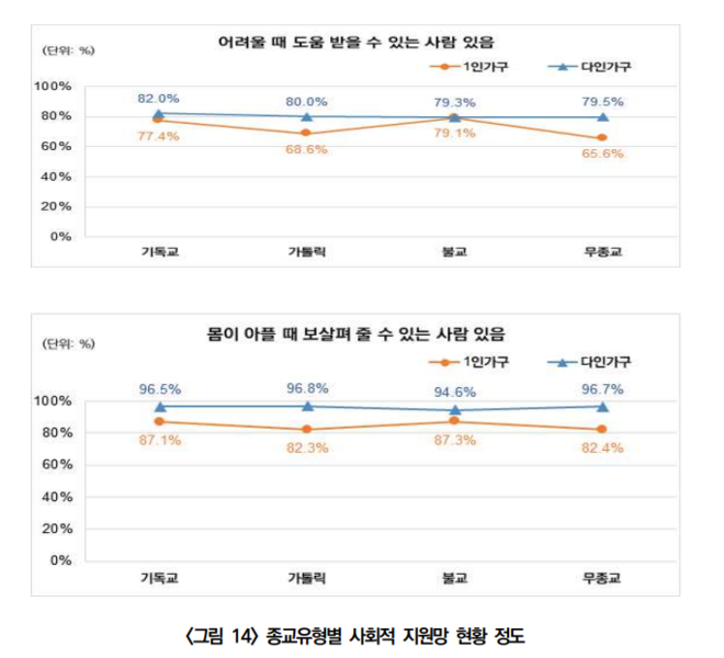 종교 유형별 사회적 지원망 현황 정도. (서울서베이 2020년 자료) (자료 출처 = 변미리 교수 발제 자료집)