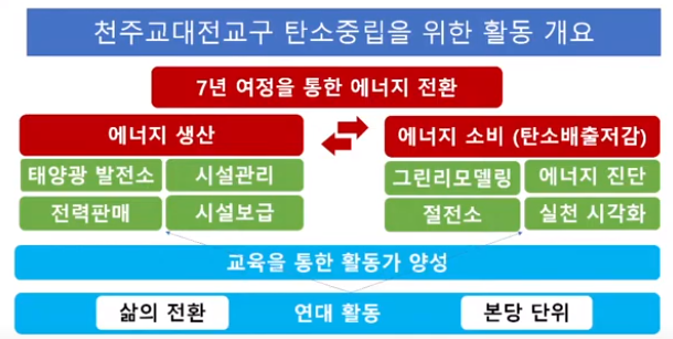 대전교구 탄소중립 활동 개요. (자료 제공 = 서울대교구 환경사목위원회)
