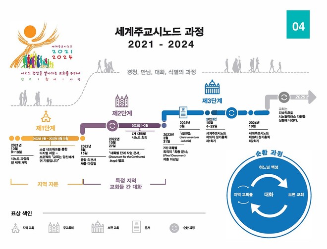 세계주교시노드 과정 2021-2024표. (이미지 출처 =&nbsp;한국 천주교 주교회의 홈페이지)