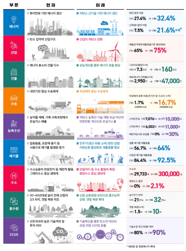 지난 3월 21일 정부가 발표한 '제1차 국가 탄소중립 녹색성장 기본계획('23-'42)를 발표했다. '2050 탄소중립 달성과 녹색성장 실현'을 위한 윤석열 정부 탄소중립 녹색성장 청사진 공개' 보도자료 중 '달라지는 미래 모습'. (이미지 출처 = 환경부 기후전략과)