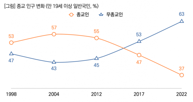 한국 종교 인구 변화. 2000년대 들어서 제도종교 신자 수가 꾸준히 줄고 있다. (이미지 출처 = 목회데이터연구소)