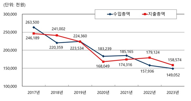 '가톨릭뉴스 지금여기' 2017-23년 재정 상황. (단위 : 천 원)