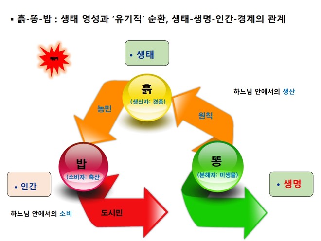 생태 영성과 유기적 순환의 핵심은 '흙-똥-밥'이다. (자료 제공 = 최덕천)<br>