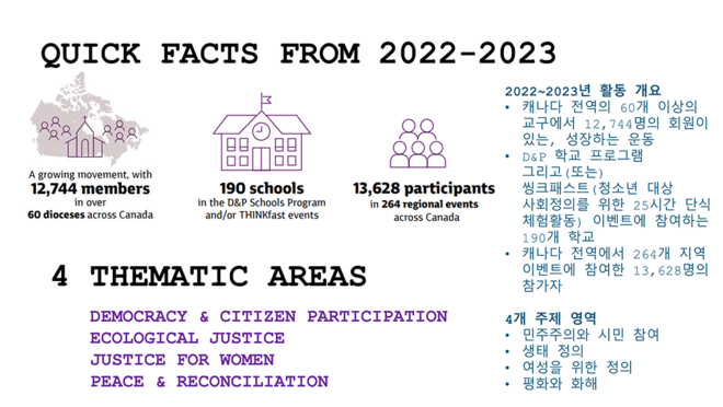 DPCC의 2022-23 캐나다 국내 활동 현황. (자료 출처 = 우리신학연구소 발표 자료 갈무리)<br>