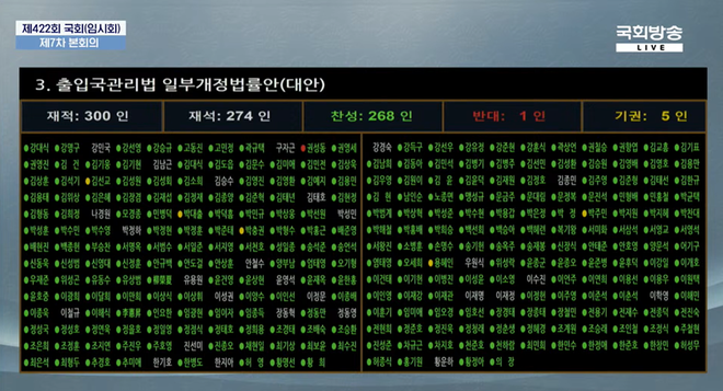 2월 27일&nbsp;제422회 국회(임시회) 제7차 본회의에서 '출입국관리법 일부 개정 법률안(대안)'이 찬성 268인으로 통과되었다. (사진 출처 = 국회방송이 유튜브 채널에 올린 동영상 갈무리)