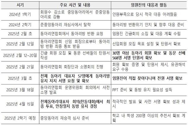 2024년 1학기부터 2025년 4월까지 성균관대 가톨릭학생회 '반촌' 동아리방 유지 결정까지의 과정.&nbsp;