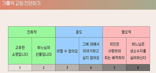 동성애에 대한 종교의 시각 진단표 (자료 제공 = 최지은 연구활동가)