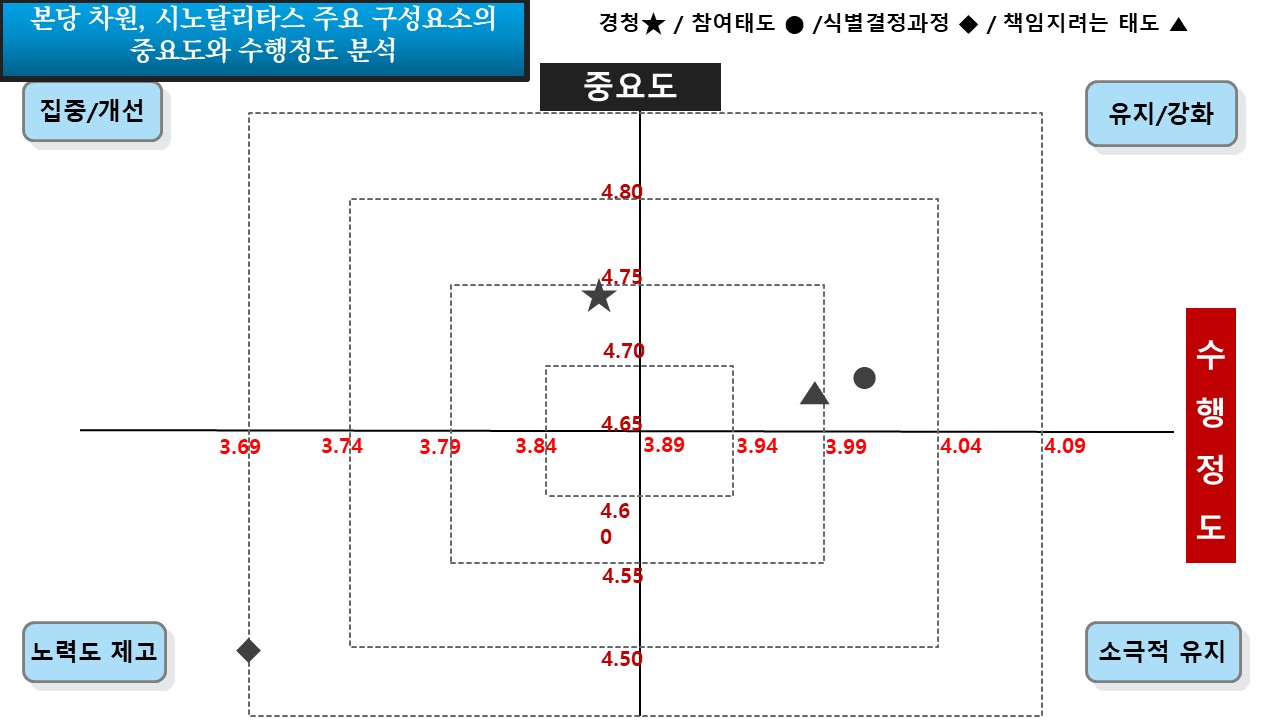 '시노달리타스'의 4가지 구성 요소(경청하려는 태도, 소임에 능동적 참여 태도, 복음에 비추어 함께 식별하고 결정하는 과정, 결정한 일에 함께 책임지려는 태도)가 얼마나 중요한지, 이 요소들이 본당에서 얼마나 잘 수행되는지를 5점 척도로 응답한 결과로 중요도와 수행도를 교차 분석한 결과. '경청하려는 태도'가 최우선 집중 개선해야 할 영역으로 나타났다. (자료 제공 = 한국 평단협)
